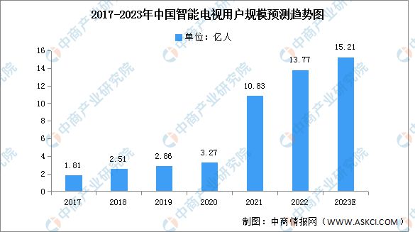 智能电视智能电视市场2023年中国智能电视用户规模及市场规模预测分杏彩体育登录入