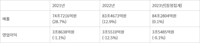 智能电视智能电视网官网址LG电子2023年综合收入84万亿韩杏彩体育官方元再创新