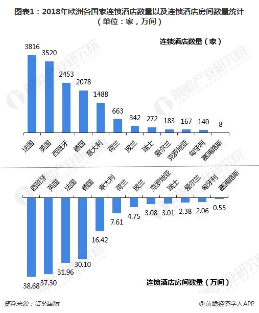 酒店案例国外酒店发展现状一文带你看欧洲连锁酒店市场发展现状 连锁品牌持续压缩杏彩