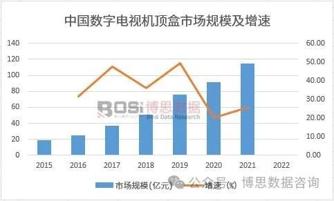 杏彩体育智能电视电视机顶盒中国数字电视机顶盒市场现状与投资前景分析