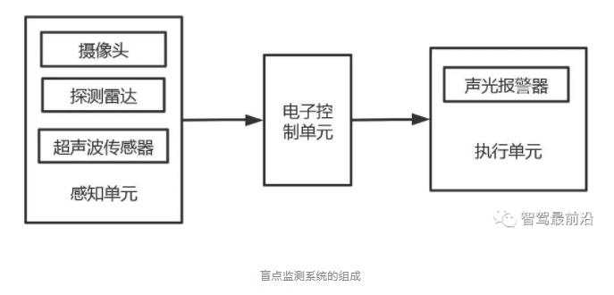 杏彩体育深度阐述各类常见的智能汽车高级辅助驾驶系统