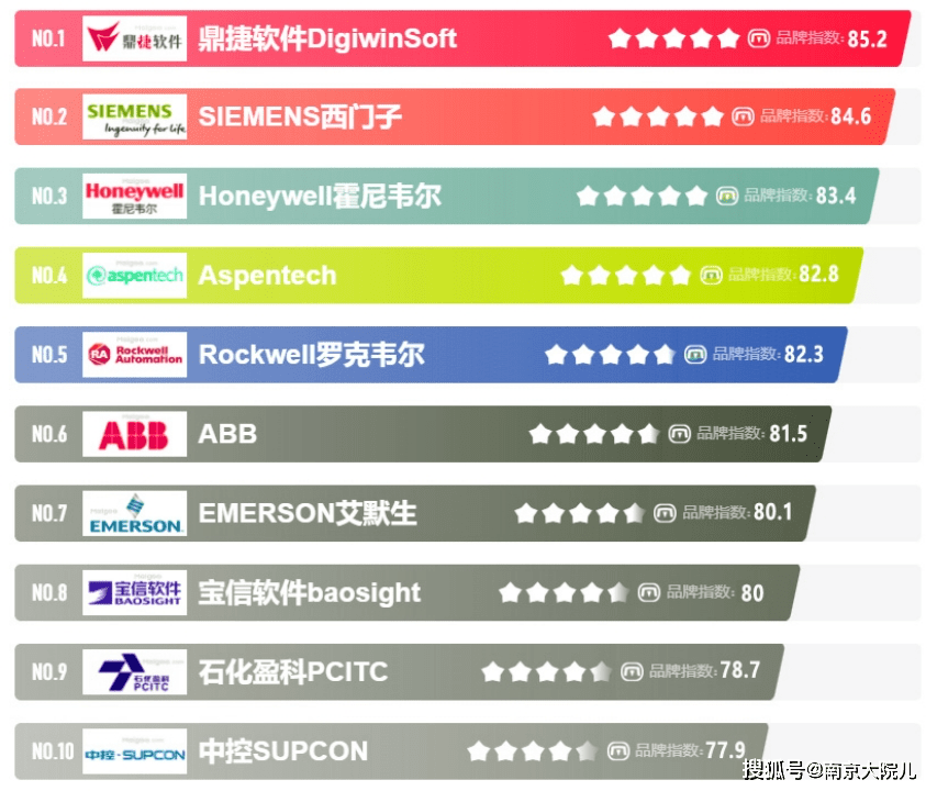 2023年度十大MES系统品牌排行榜