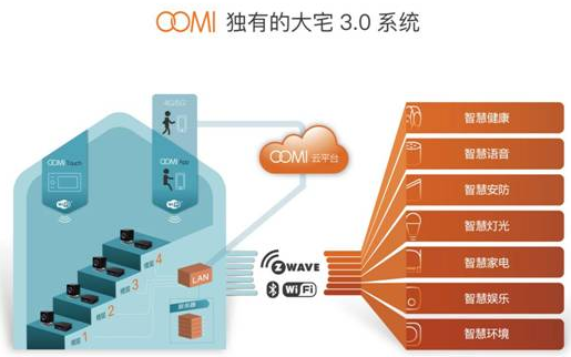 全屋无线智能家居系统最完整的涵义--OOMI30大宅系统