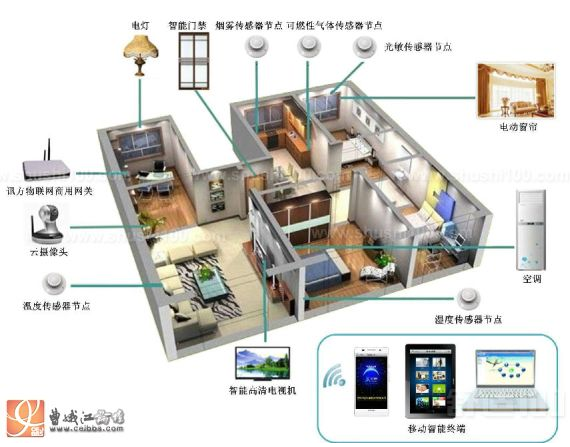 智能家居种类和分类