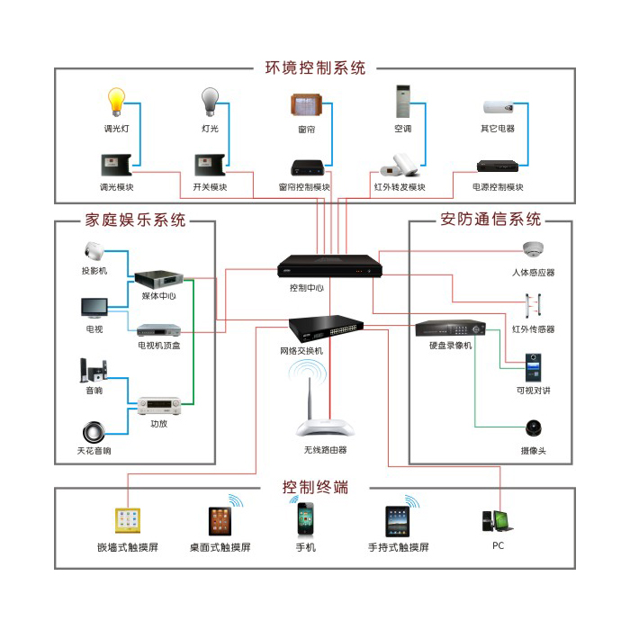 杏彩体育智能家居控制系统图