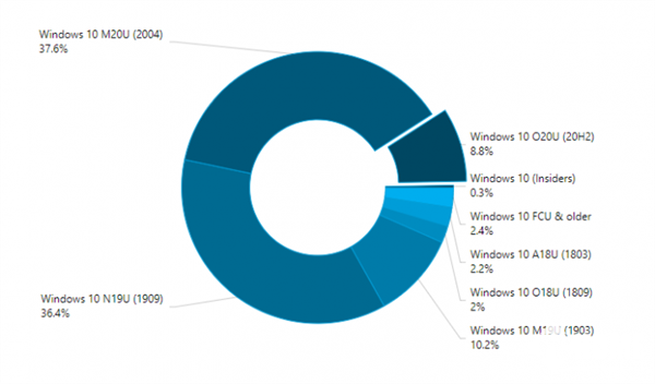 杏彩体育，Win10系统最受欢迎版本：v2004、v1909