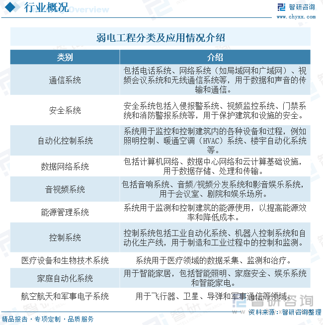 杏彩体育，【行业趋势】2023年全球及中国弱电行业发展政策、竞争格局及未来前景分