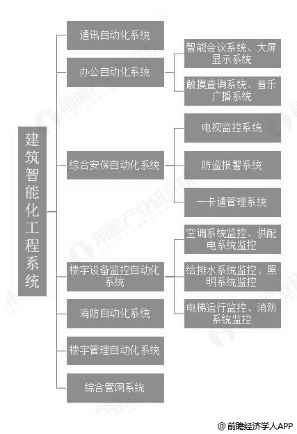 杏彩体育，2018年中国建筑智能化工程行业分析：未来万亿级市场规模一片“蓝海”