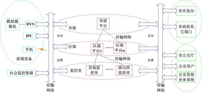 杏彩体育，某市社会治安视频监控系统工程方案解析