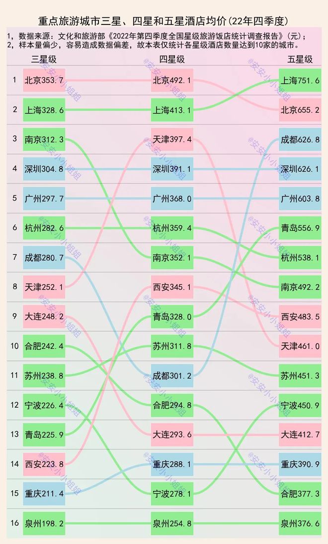 杏彩体育，星级酒店价格：上海五星级七百晚重庆不到四百